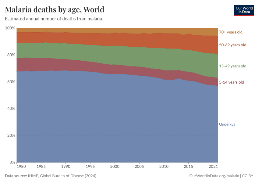 Malaria deaths by age