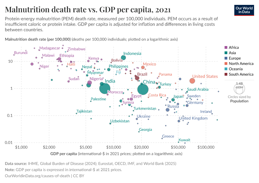 A thumbnail of the "Malnutrition death rate vs. GDP per capita" chart