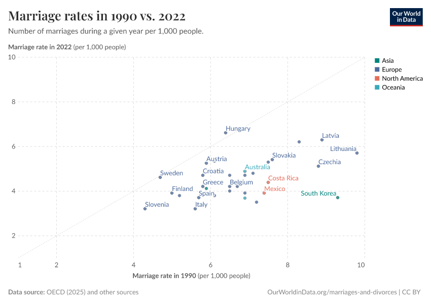 A thumbnail of the "Marriage rates in 1990 vs. 2022" chart