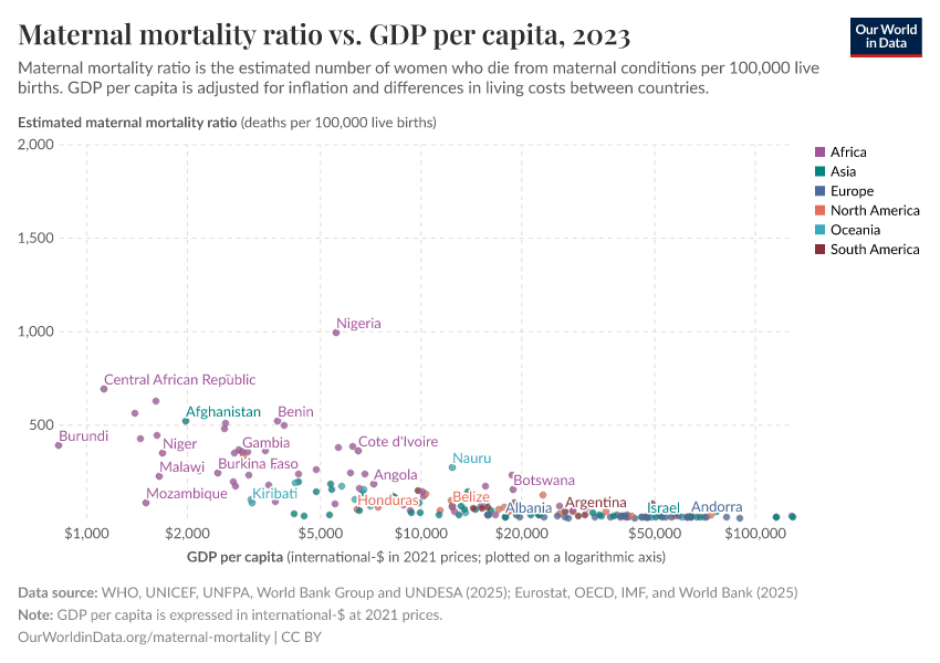 Maternal mortality ratio vs. GDP per capita