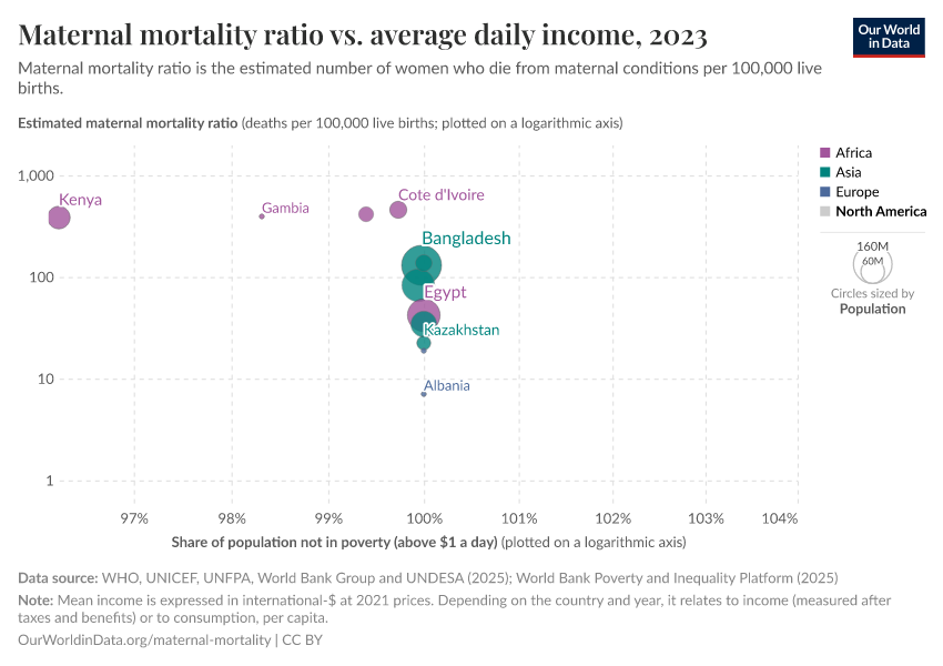 A thumbnail of the "Maternal mortality ratio vs. average daily income" chart