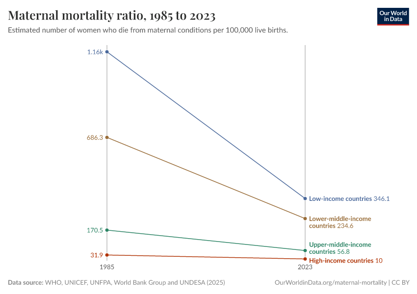 A thumbnail of the "Maternal mortality ratio" chart