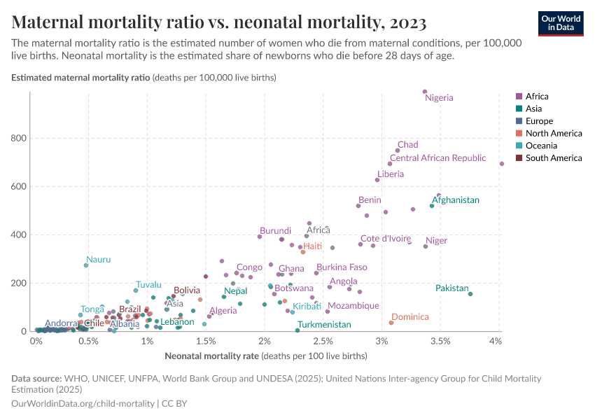 A thumbnail of the "Maternal mortality ratio vs. neonatal mortality" chart