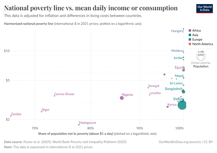 A thumbnail of the "National poverty line vs. mean daily income or consumption" chart