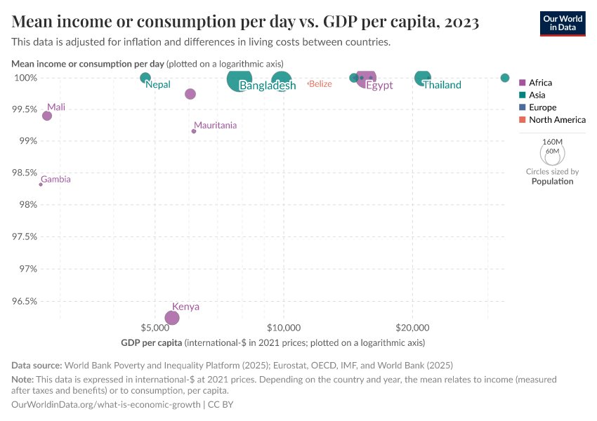 A thumbnail of the "Mean income or consumption per day vs. GDP per capita" chart