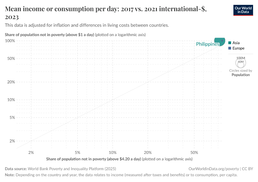 A thumbnail of the "Mean income or consumption per day: 2017 vs. 2021 international-$" chart