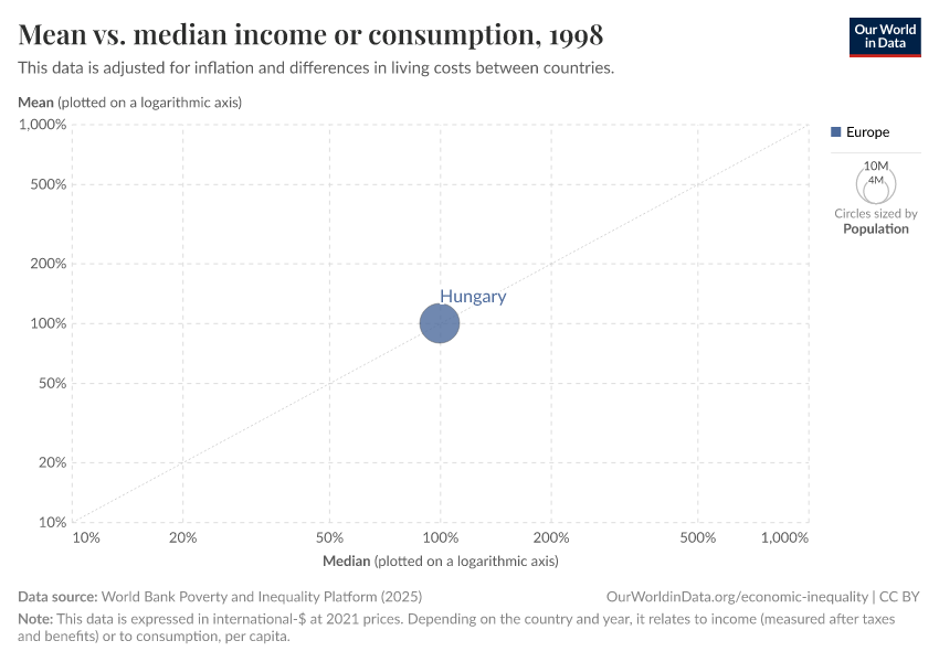 A thumbnail of the "Mean vs. median income or consumption" chart