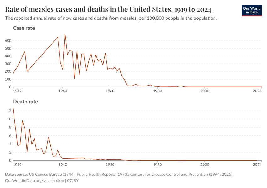 A thumbnail of the "Rate of measles cases and deaths in the United States" chart