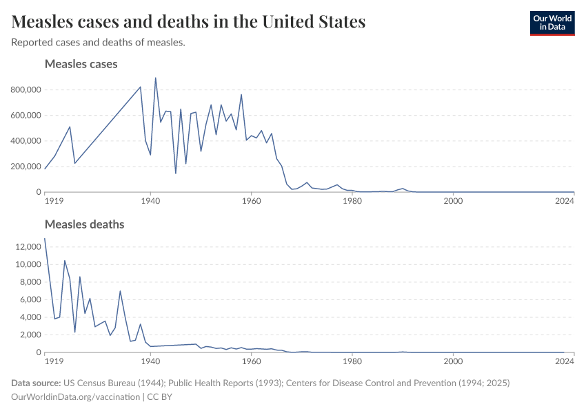 A thumbnail of the "Measles cases and deaths in the United States" chart