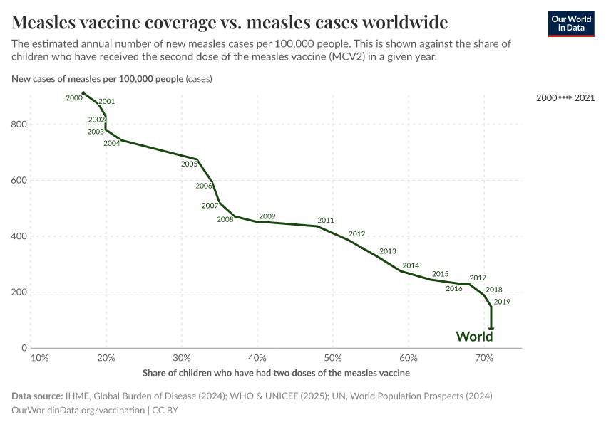 A thumbnail of the "Measles vaccine coverage vs. measles cases worldwide" chart
