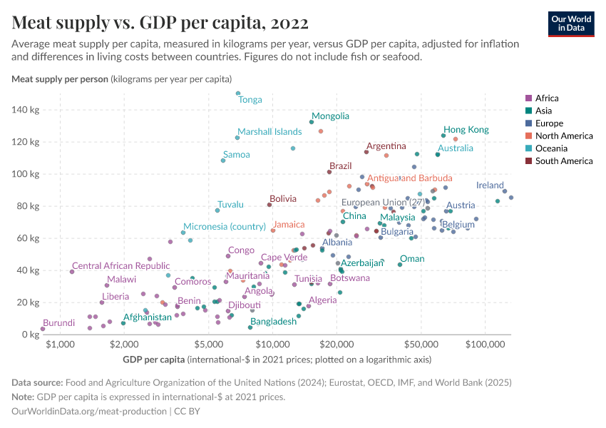 A thumbnail of the "Meat supply vs. GDP per capita" chart