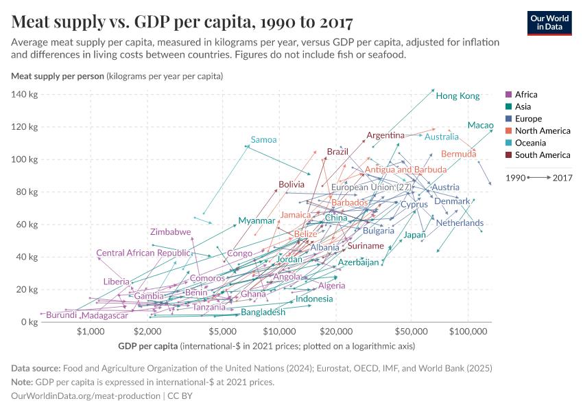 Meat supply vs. GDP per capita