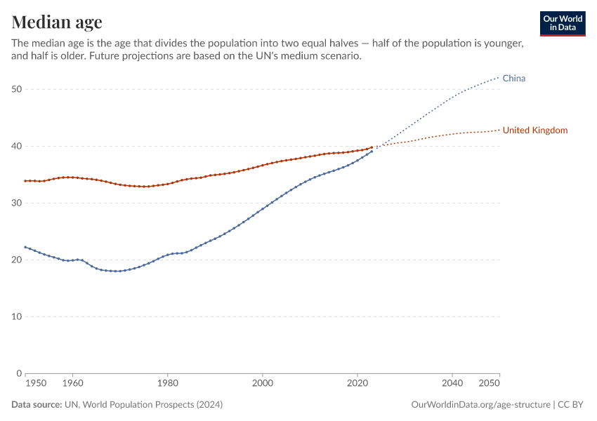 Median age