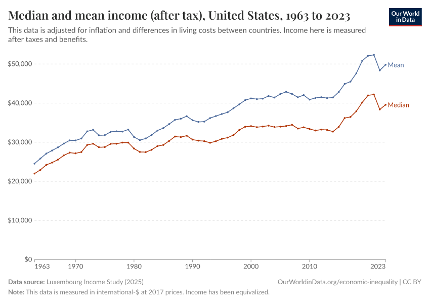 A thumbnail of the "Median and mean income (after tax)" chart