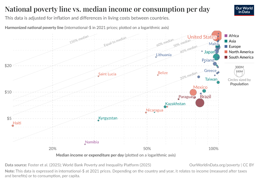 A thumbnail of the "National poverty line vs. median income or consumption per day" chart
