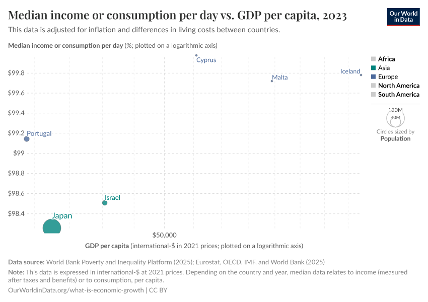 A thumbnail of the "Median income or consumption per day vs. GDP per capita" chart