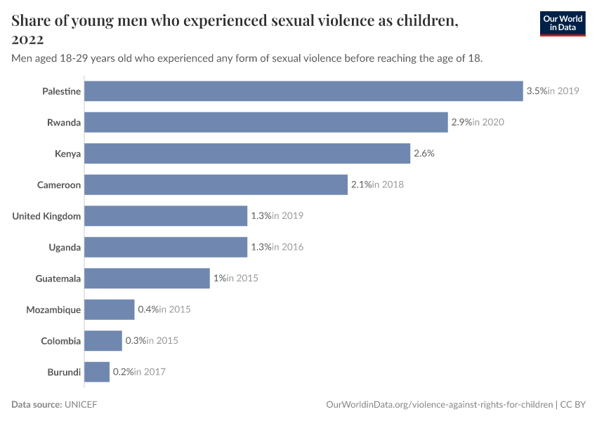 A thumbnail of the "Share of young men who experienced sexual violence as children" chart