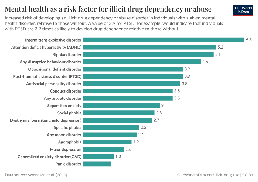 A thumbnail of the "Mental health as a risk factor for illicit drug dependency or abuse" chart