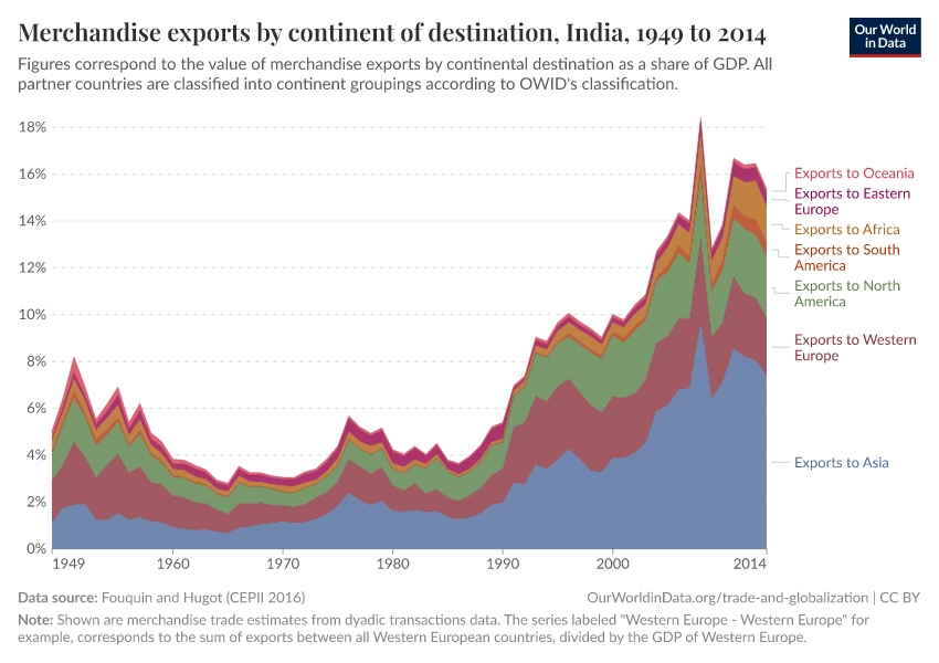 A thumbnail of the "Merchandise exports by continent of destination" chart