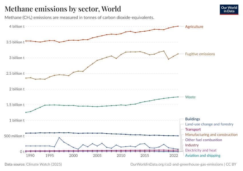A thumbnail of the "Methane emissions by sector" chart