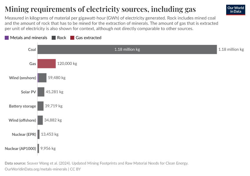Mining requirements of electricity sources, including gas