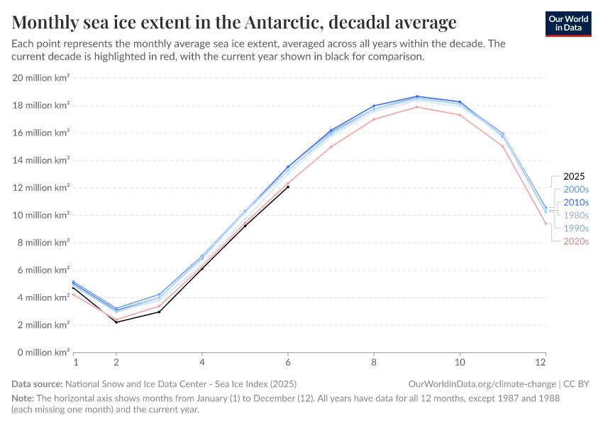 A thumbnail of the "Monthly sea ice extent in the Antarctic, decadal average" chart