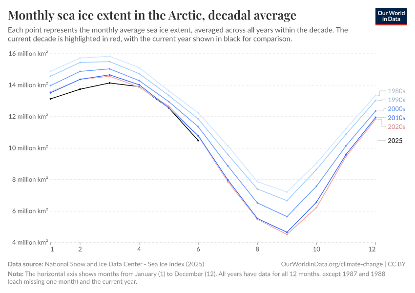 A thumbnail of the "Monthly sea ice extent in the Arctic, decadal average" chart