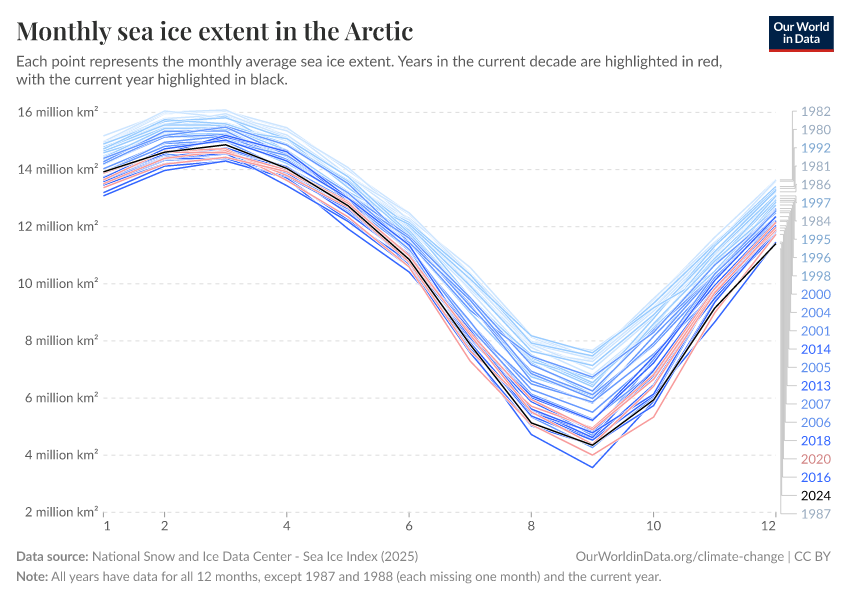 A thumbnail of the "Monthly sea ice extent in the Arctic" chart