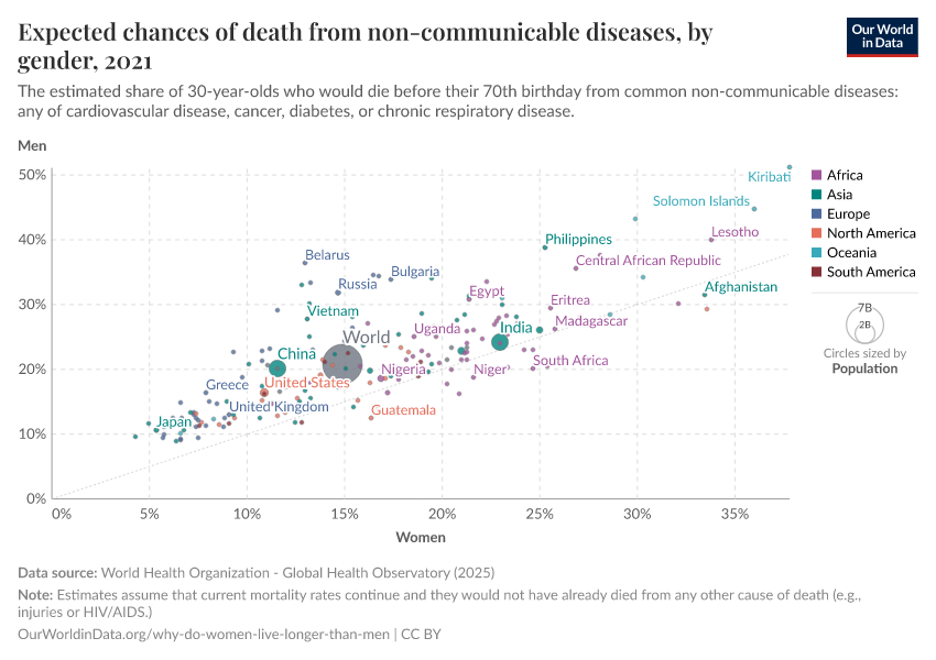 A thumbnail of the "Expected chances of death from non-communicable diseases, by gender" chart