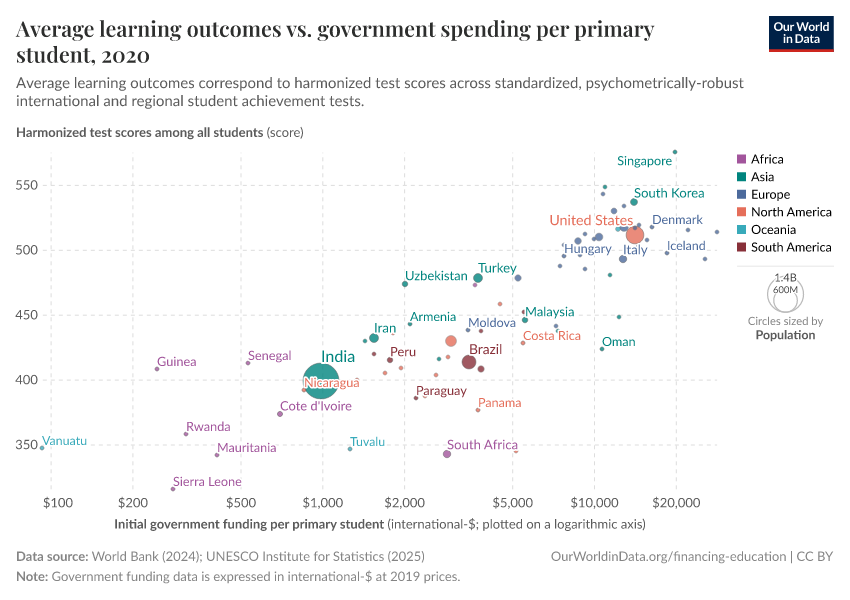 A thumbnail of the "Average learning outcomes vs. government spending per primary student" chart
