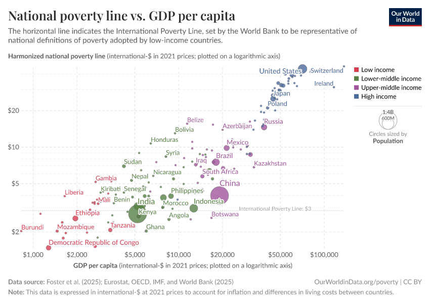 A thumbnail of the "National poverty line vs. GDP per capita" chart