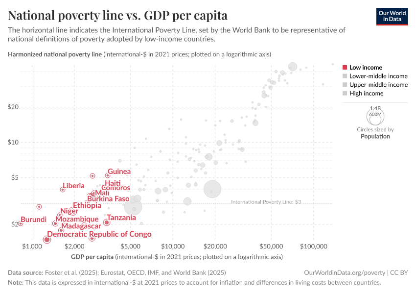 National poverty line vs. GDP per capita