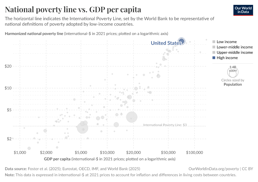 National poverty line vs. GDP per capita
