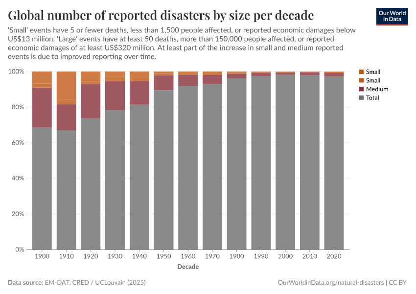 A thumbnail of the "Global number of reported disasters by size per decade" chart