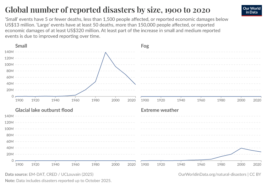 A thumbnail of the "Global number of reported disasters by size" chart