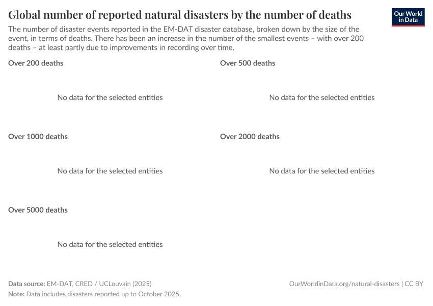 A thumbnail of the "Global number of reported natural disasters by the number of deaths" chart
