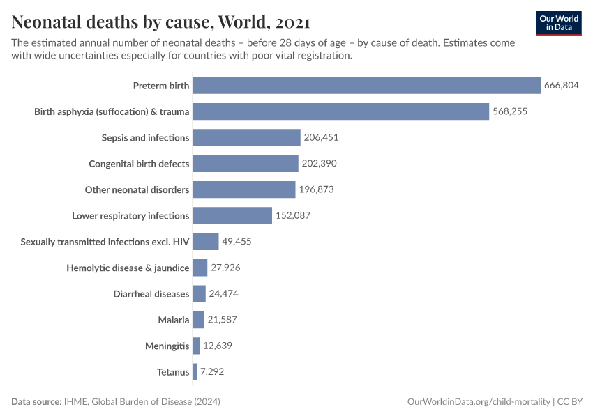 A thumbnail of the "Neonatal deaths by cause" chart