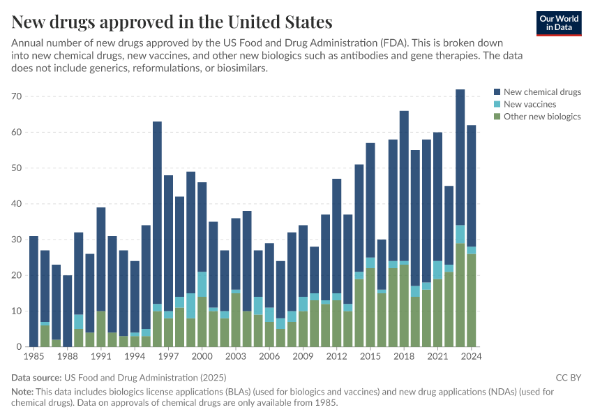 A thumbnail of the "New drugs approved in the United States" chart