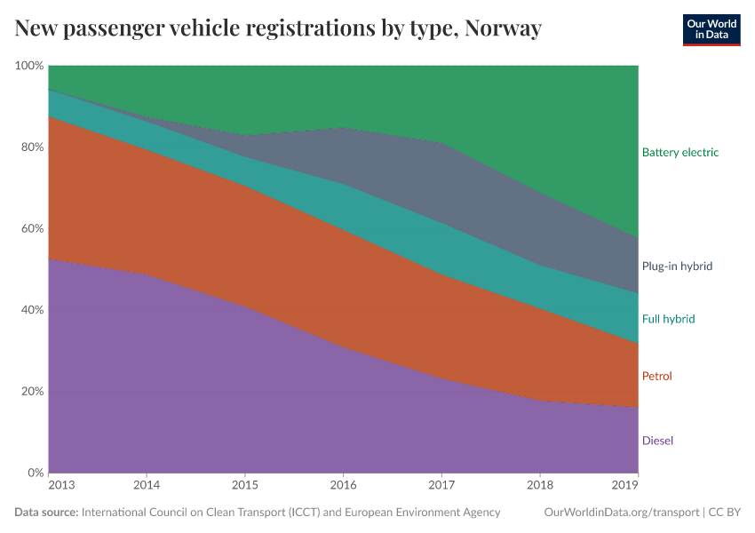 A thumbnail of the "New passenger vehicle registrations by type" chart
