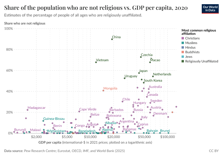 A thumbnail of the "Share of the population who are not religious vs. GDP per capita" chart