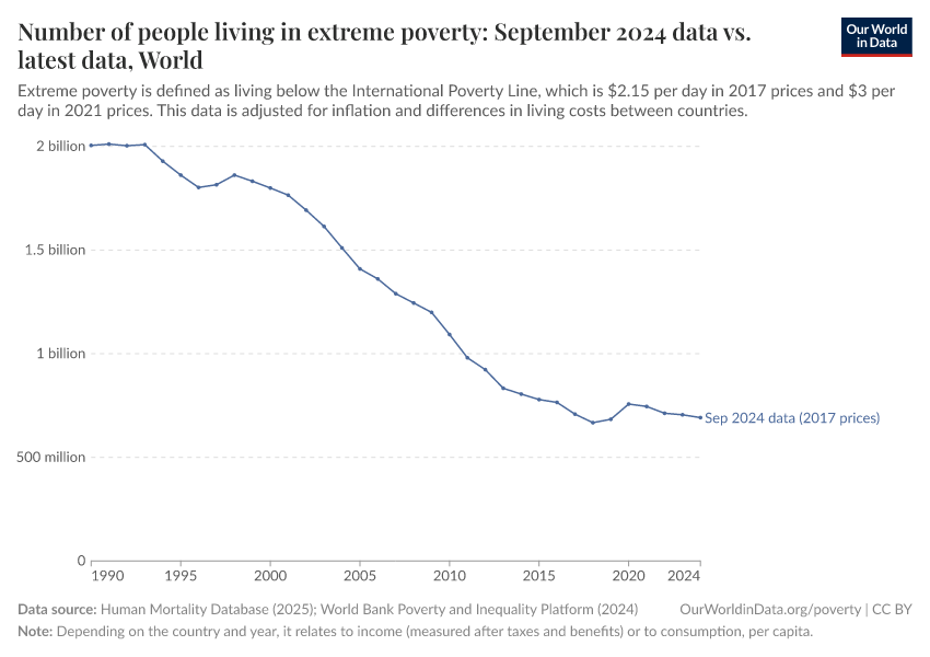 Number of people living in extreme poverty: September 2024 data vs. latest data