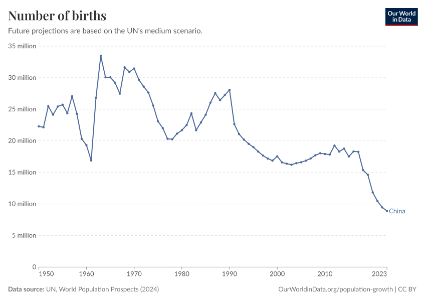Number of births