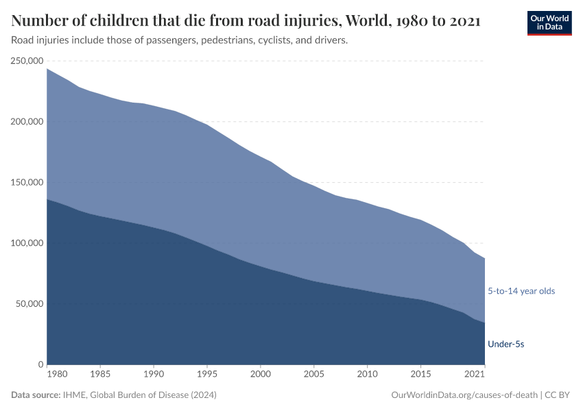A thumbnail of the "Number of children that die from road injuries" chart