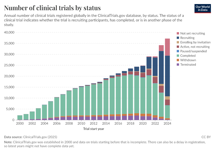 A thumbnail of the "Number of clinical trials by status" chart