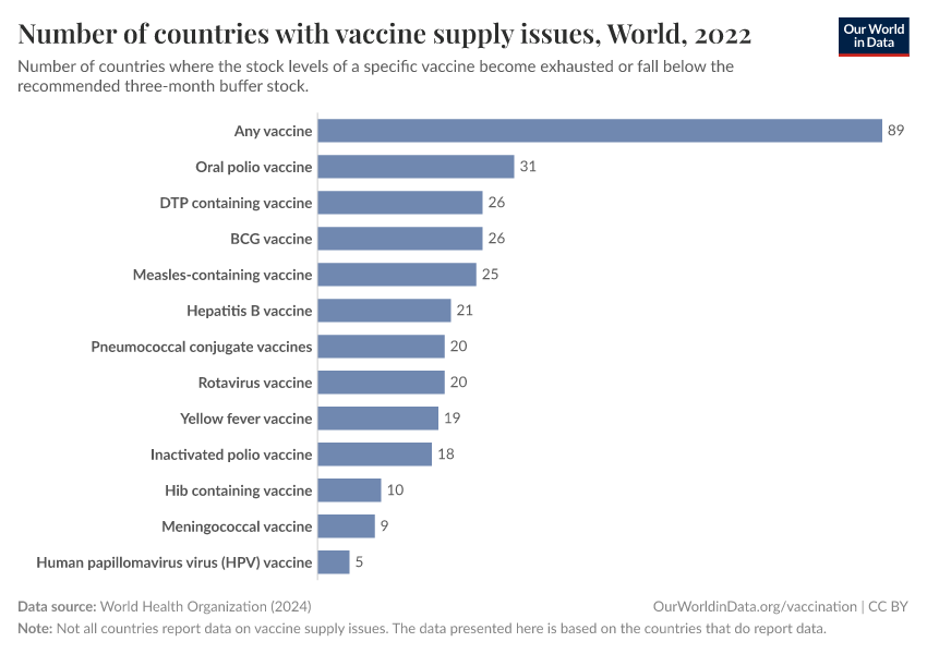 Number of countries with vaccine supply issues