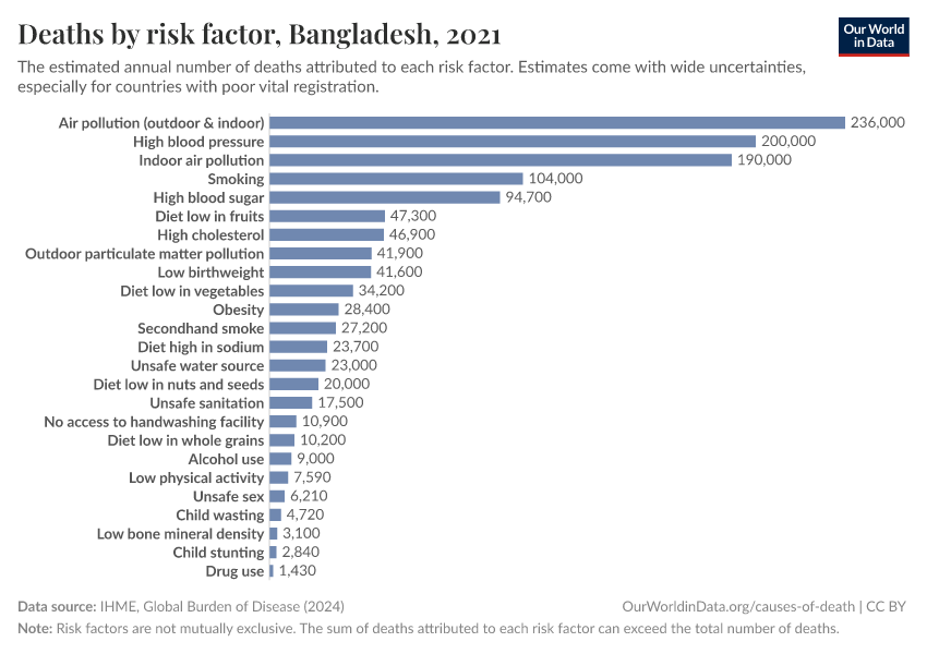 Deaths by risk factor