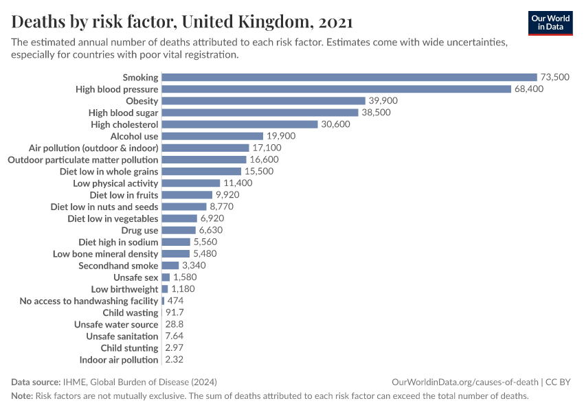 Deaths by risk factor