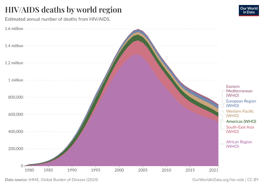 A thumbnail of the "HIV/AIDS deaths by world region" chart