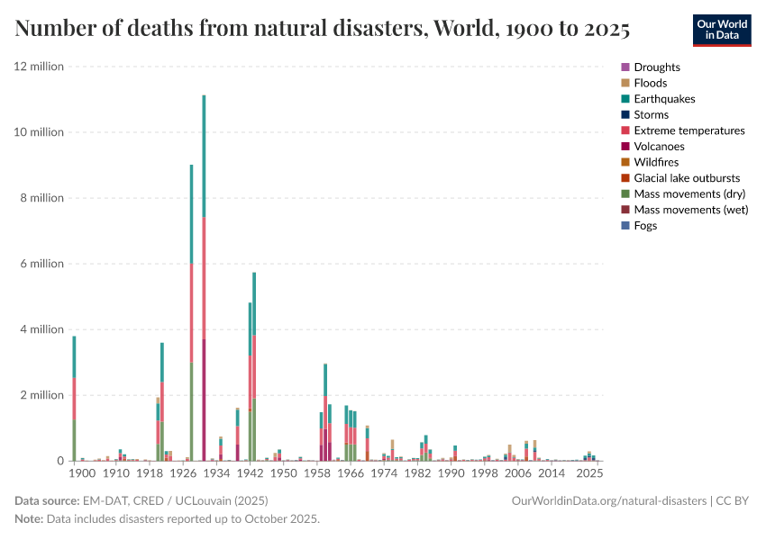 A thumbnail of the "Number of deaths from natural disasters" chart