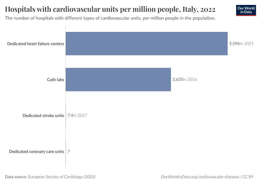 A thumbnail of the "Number of hospitals with cardiovascular units per million people" chart